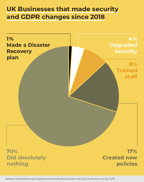 70% of UK Companies did nothing about GDPR and security since 2018